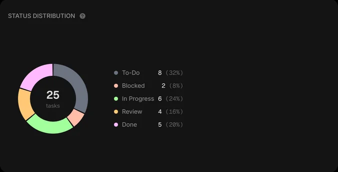 Status distribution report